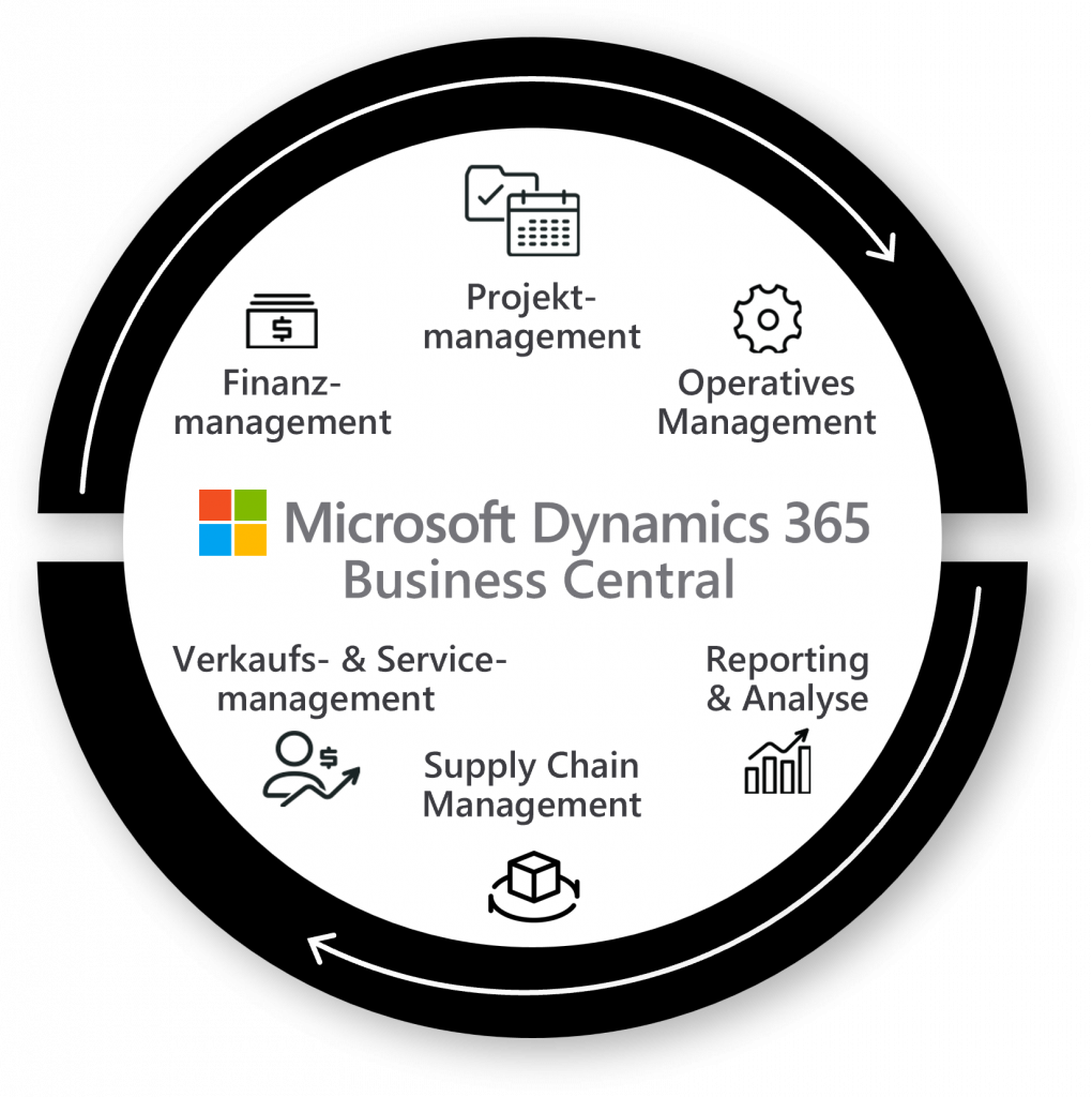 Zusammenfassung Microsoft Dynamics 365 Business Central